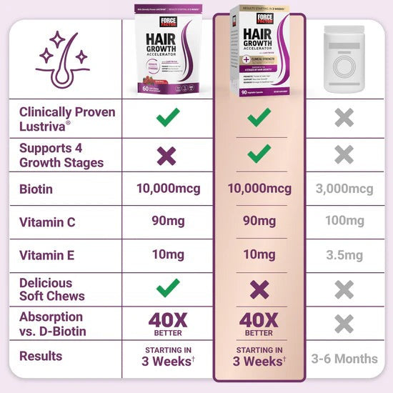 Force Factor Hair Vitamins – Growth Accelerator Chews